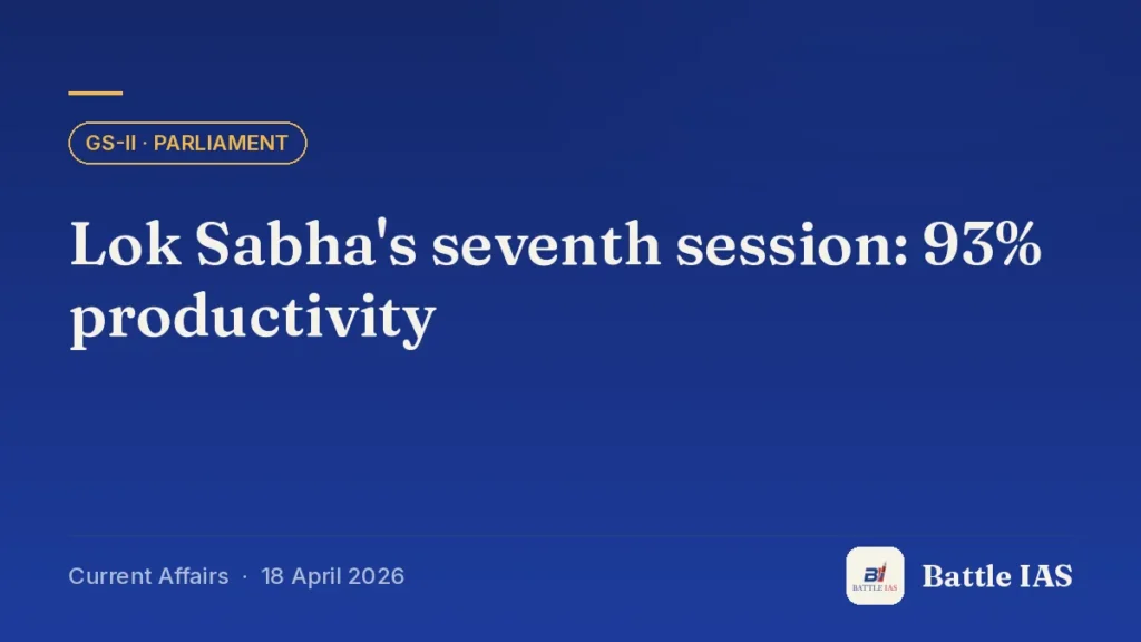 Battle IAS current affairs title card: Lok Sabha's seventh session: 93% productivity (GS2 · Parliament, 18 April 2026)