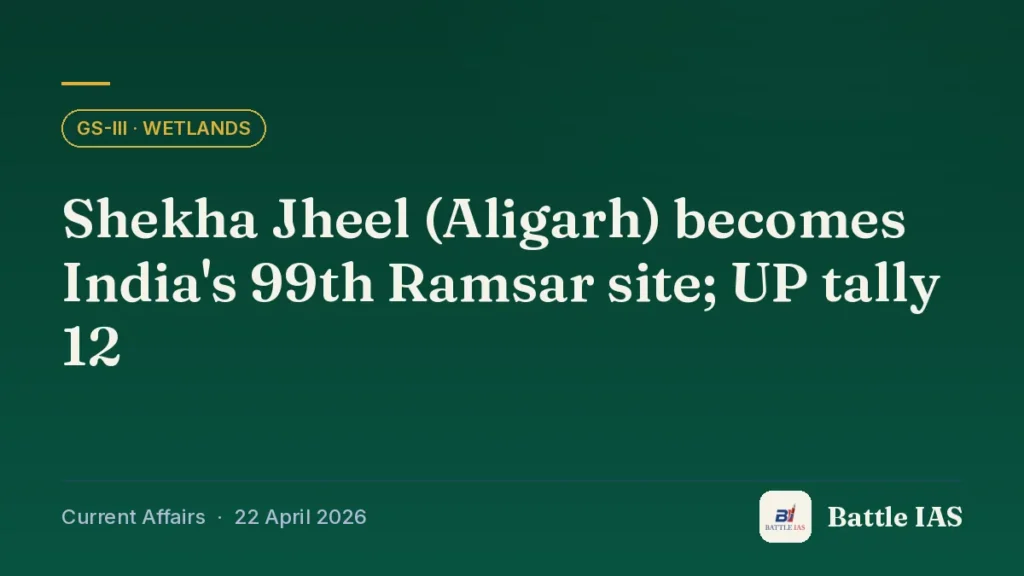 Battle IAS current affairs title card: Shekha Jheel (Aligarh) becomes India's 99th Ramsar site; UP tally 12 (GS3 · Wetlands, 22 April 2026)