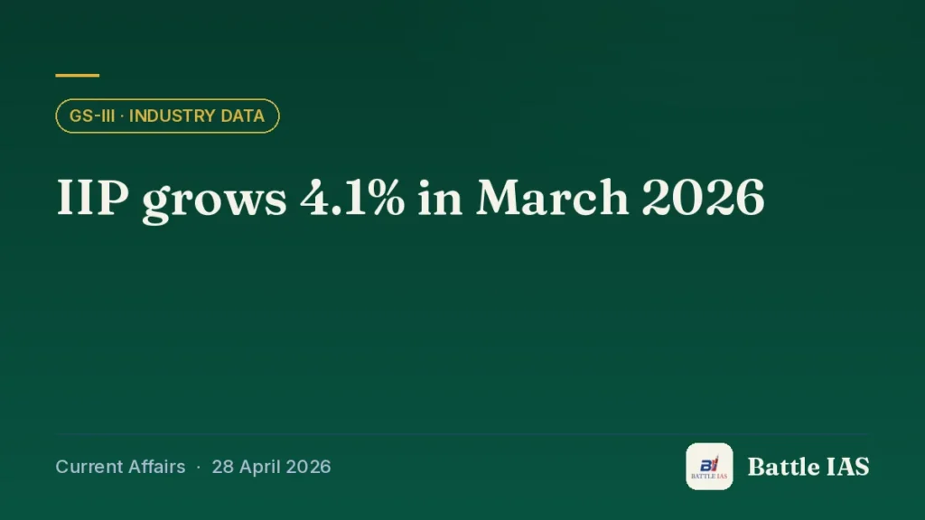 Battle IAS current affairs title card: IIP grows 4.1% in March 2026 (GS3 · Industry data, 28 April 2026)