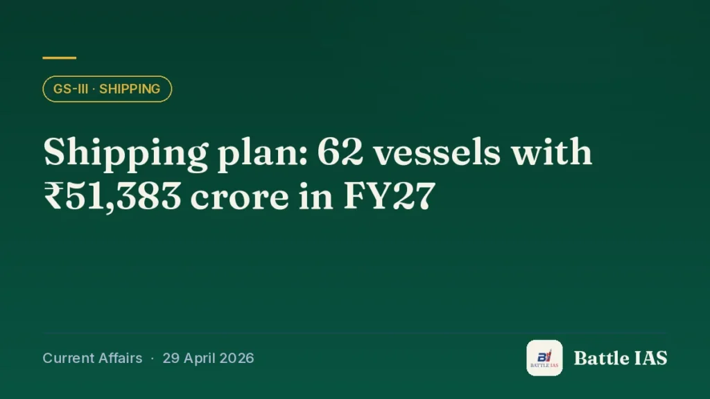 Battle IAS current affairs title card: Shipping plan: 62 vessels with ₹51,383 crore in FY27 (GS3 · Shipping, 29 April 2026)