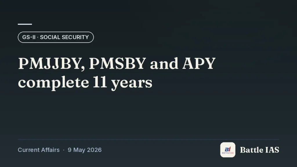 Battle IAS current affairs title card: PMJJBY, PMSBY and APY complete 11 years (GS2 · Social security, 9 May 2026)