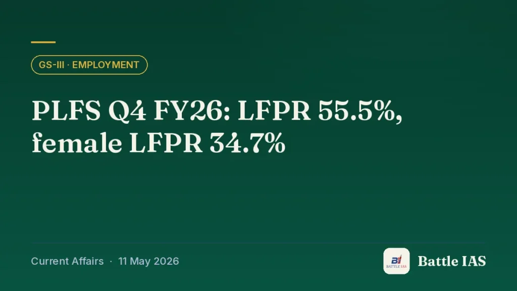 Battle IAS current affairs title card: PLFS Q4 FY26: LFPR 55.5%, female LFPR 34.7% (GS3 · Employment, 11 May 2026)