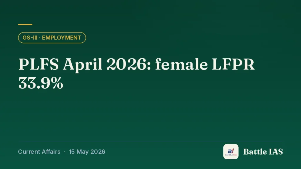 Battle IAS current affairs title card: PLFS April 2026: female LFPR 33.9% (GS3 · Employment, 15 May 2026)