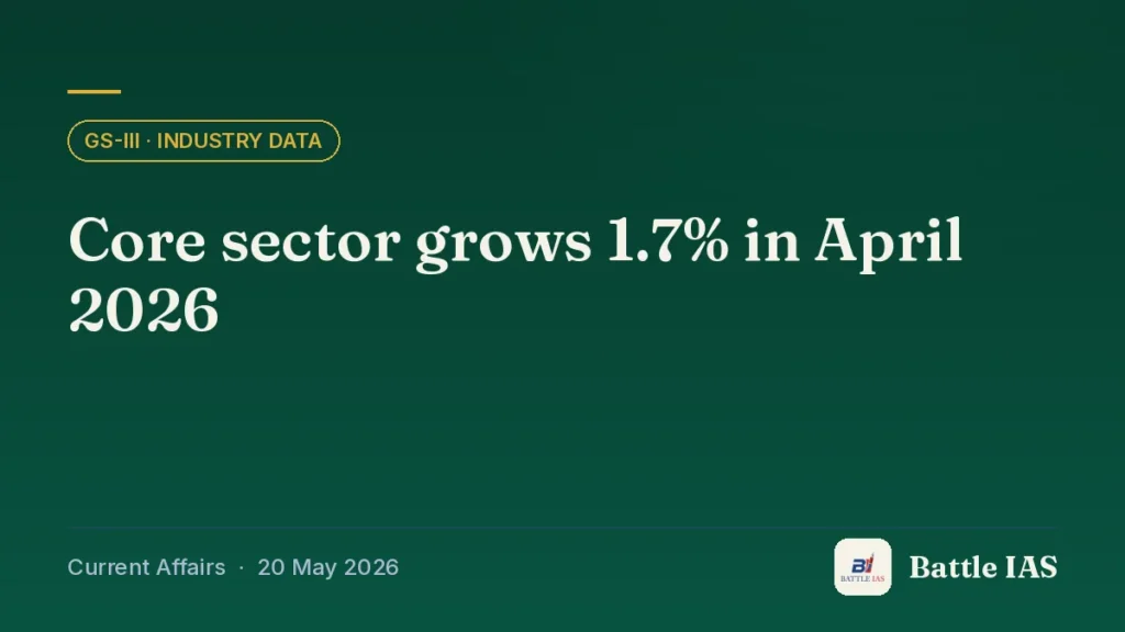 Battle IAS current affairs title card: Core sector grows 1.7% in April 2026 (GS3 · Industry data, 20 May 2026)