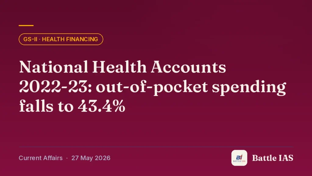 Battle IAS current affairs title card: National Health Accounts 2022-23: out-of-pocket spending falls to 43.4% (GS2 · Health financing, 27 May 2026)