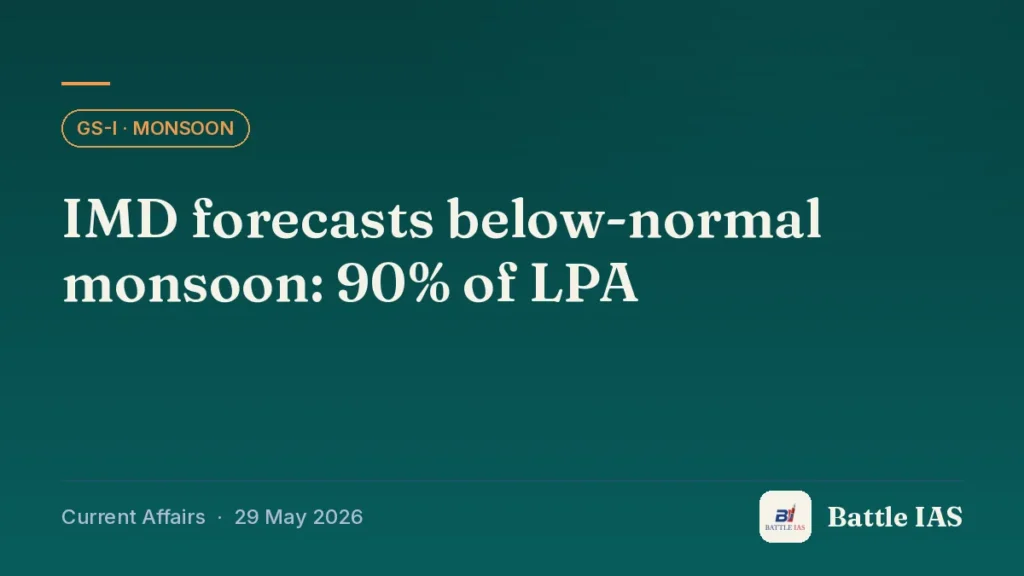 Battle IAS current affairs title card: IMD forecasts below-normal monsoon: 90% of LPA (GS1 · Monsoon, 29 May 2026)
