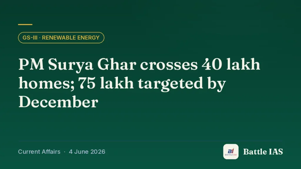 Battle IAS current affairs title card: PM Surya Ghar crosses 40 lakh homes; 75 lakh targeted by December (GS3 · Renewable energy, 4 June 2026)