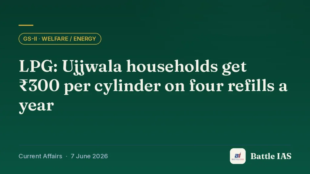 Battle IAS current affairs title card: LPG: Ujjwala households get ₹300 per cylinder on four refills a year (GS2 · Welfare / energy, 7 June 2026)