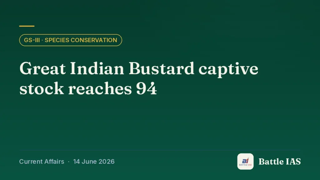 Battle IAS current affairs title card: Great Indian Bustard captive stock reaches 94 (GS3 · Species conservation, 14 June 2026)