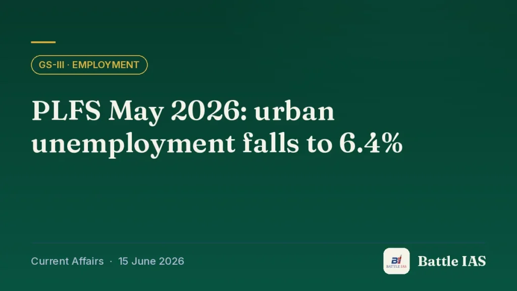 Battle IAS current affairs title card: PLFS May 2026: urban unemployment falls to 6.4% (GS3 · Employment, 15 June 2026)