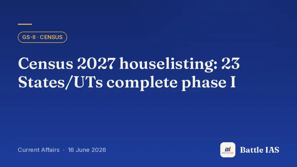 Battle IAS current affairs title card: Census 2027 houselisting: 23 States/UTs complete phase I (GS2 · Census, 16 June 2026)