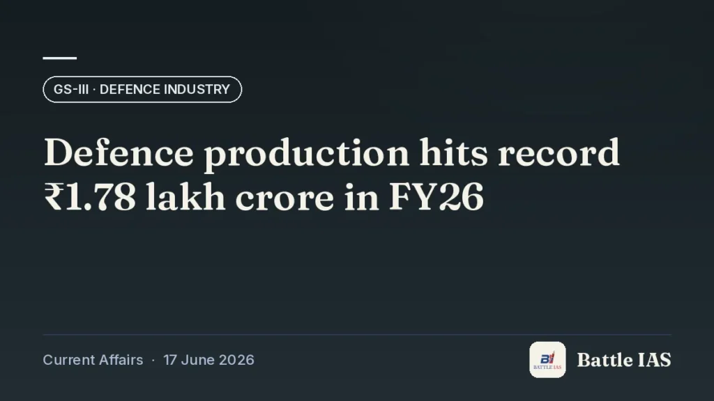 Battle IAS current affairs title card: Defence production hits record ₹1.78 lakh crore in FY26 (GS3 · Defence industry, 17 June 2026)