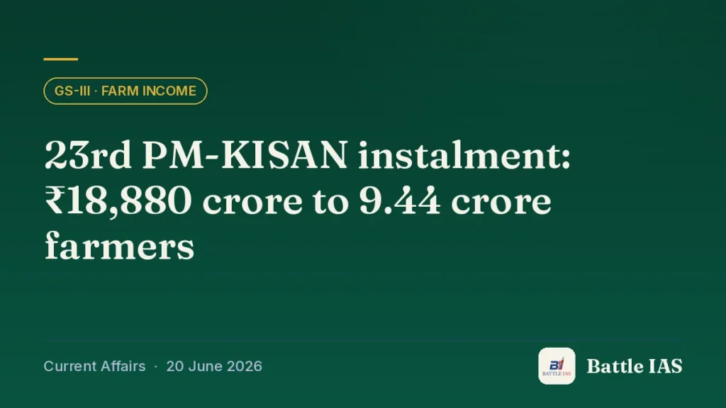 Battle IAS current affairs title card: 23rd PM-KISAN instalment: ₹18,880 crore to 9.44 crore farmers (GS3 · Farm income, 20 June 2026)