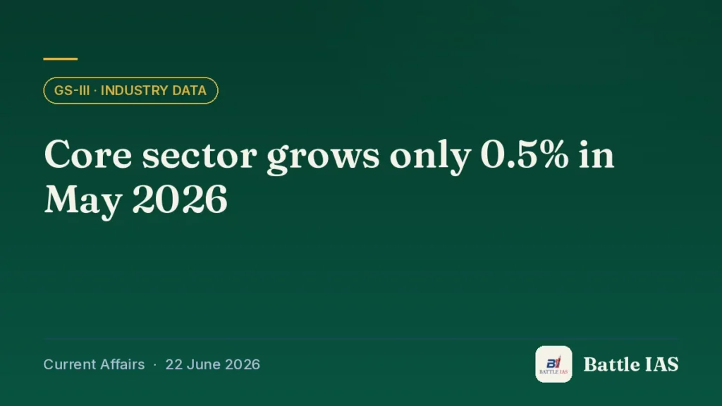 Battle IAS current affairs title card: Core sector grows only 0.5% in May 2026 (GS3 · Industry data, 22 June 2026)