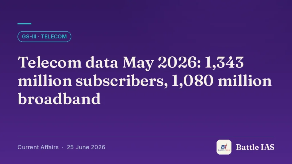 Battle IAS current affairs title card: Telecom data May 2026: 1,343 million subscribers, 1,080 million broadband (GS3 · Telecom, 25 June 2026)