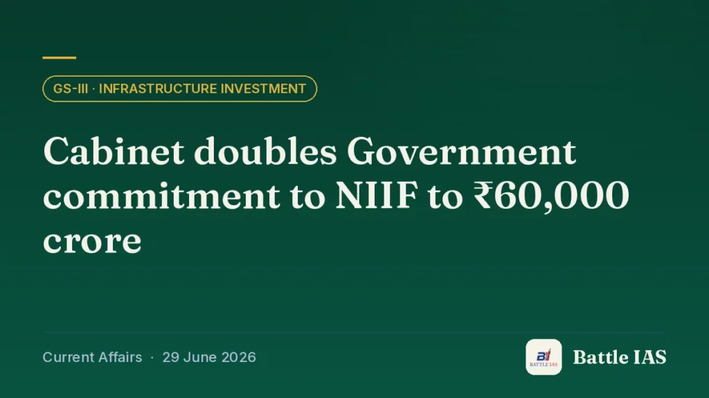 Battle IAS current affairs title card: Cabinet doubles Government commitment to NIIF to ₹60,000 crore (GS3 · Infrastructure investment, 29 June 2026)