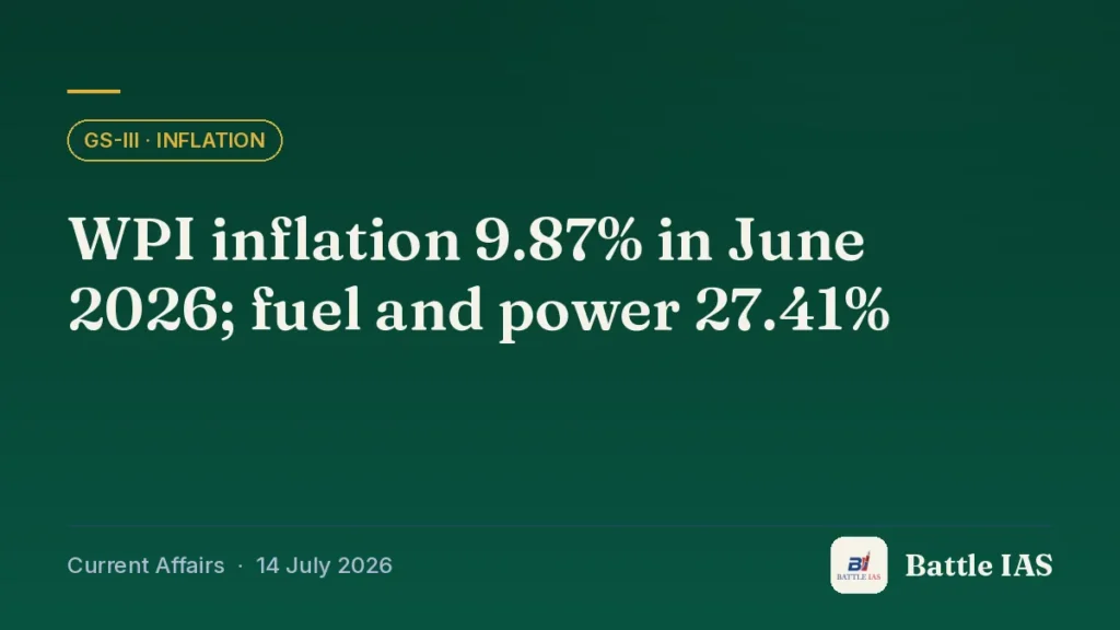 Battle IAS current affairs title card: WPI inflation 9.87% in June 2026; fuel and power 27.41% (GS3 · Inflation, 14 July 2026)