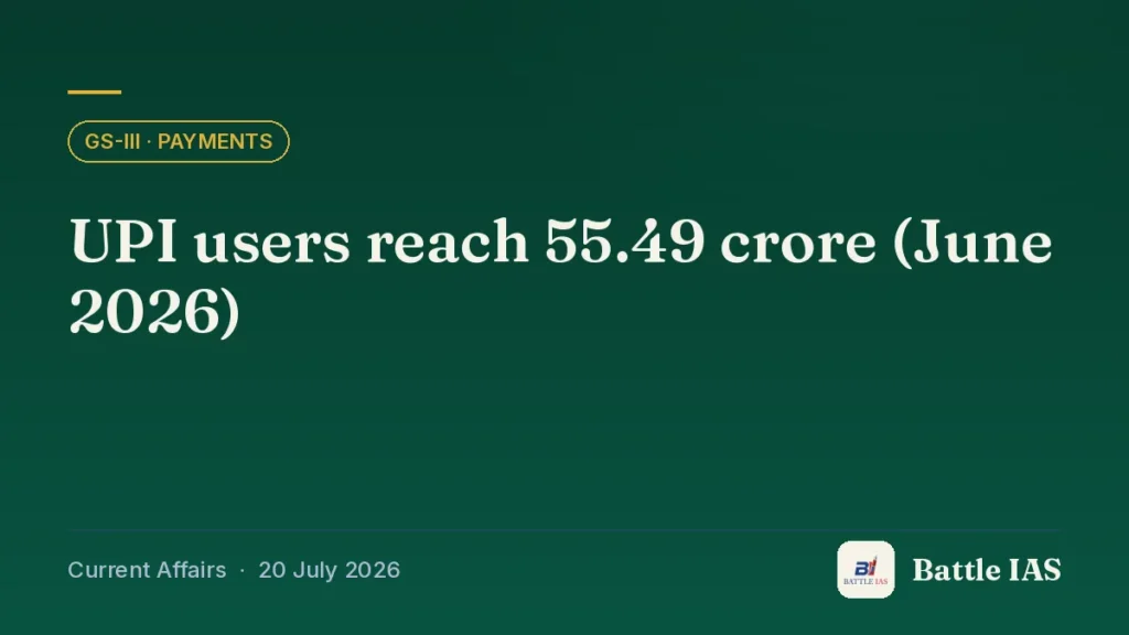 Battle IAS current affairs title card: UPI users reach 55.49 crore (June 2026) (GS3 · Payments, 20 July 2026)