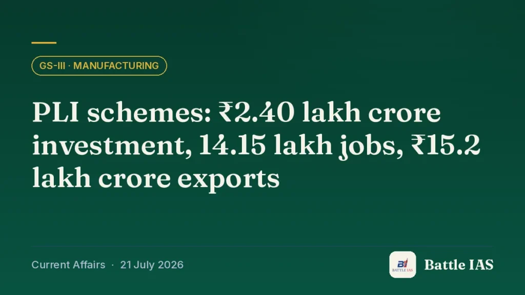 Battle IAS current affairs title card: PLI schemes: ₹2.40 lakh crore investment, 14.15 lakh jobs, ₹15.2 lakh crore exports (GS3 · Manufacturing, 21 July 2026)