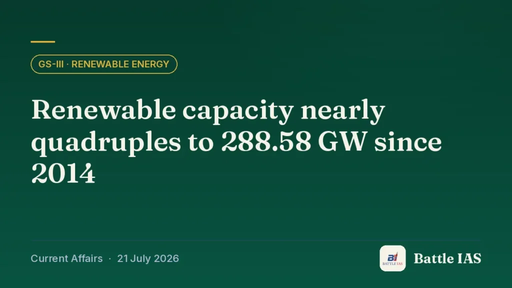 Battle IAS current affairs title card: Renewable capacity nearly quadruples to 288.58 GW since 2014 (GS3 · Renewable energy, 21 July 2026)