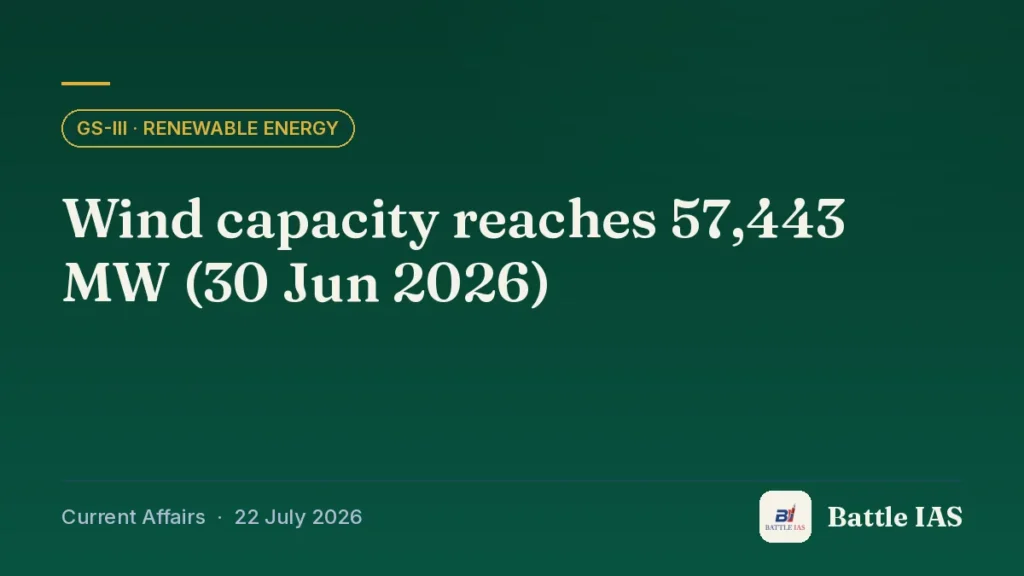 Battle IAS current affairs title card: Wind capacity reaches 57,443 MW (30 Jun 2026) (GS3 · Renewable energy, 22 July 2026)