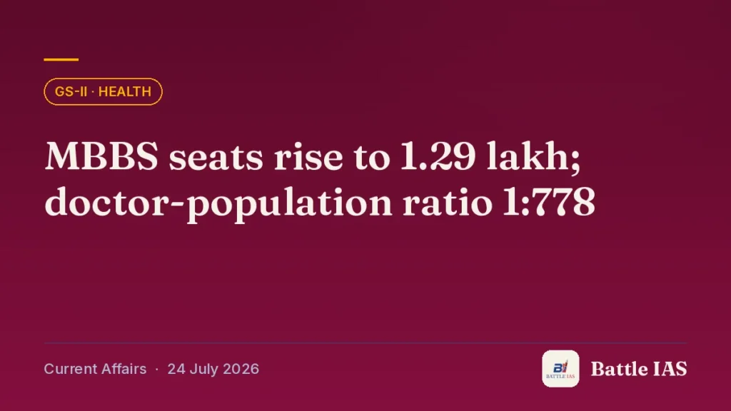 Battle IAS current affairs title card: MBBS seats rise to 1.29 lakh; doctor-population ratio 1:778 (GS2 · Health, 24 July 2026)