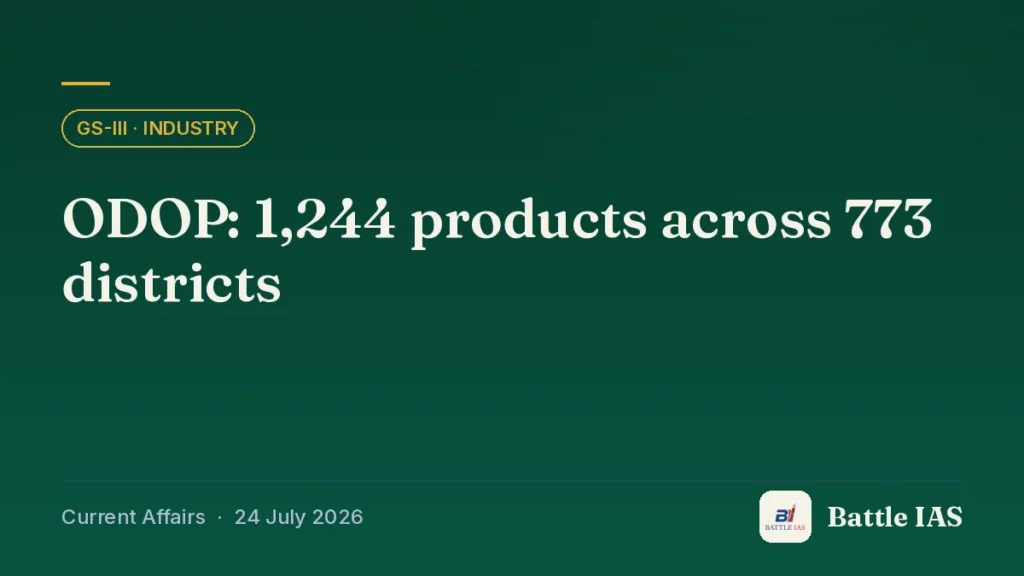 Battle IAS current affairs title card: ODOP: 1,244 products across 773 districts (GS3 · Industry, 24 July 2026)