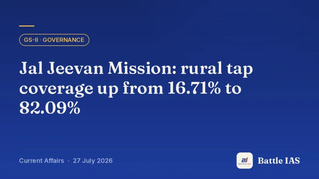 Battle IAS current affairs title card: Jal Jeevan Mission: rural tap coverage up from 16.71% to 82.09% (GS2 · Governance, 27 July 2026)