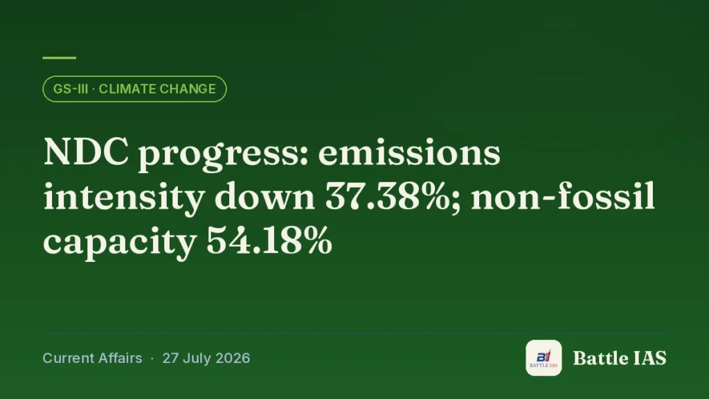Battle IAS current affairs title card: NDC progress: emissions intensity down 37.38%; non-fossil capacity 54.18% (GS3 · Climate change, 27 July 2026)