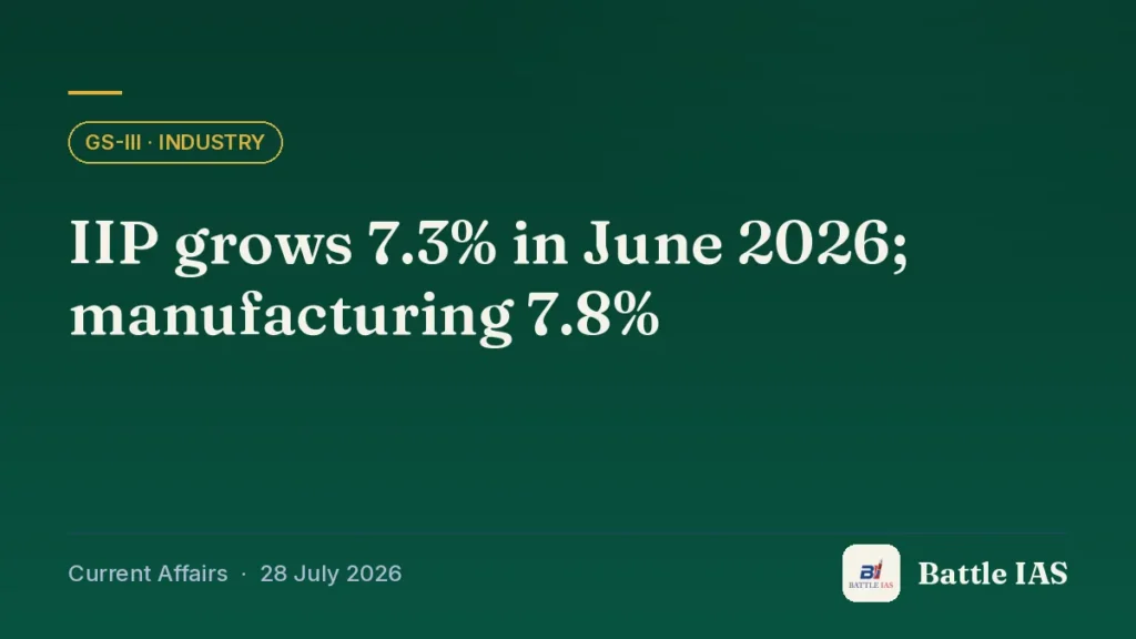 Battle IAS current affairs title card: IIP grows 7.3% in June 2026; manufacturing 7.8% (GS3 · Industry, 28 July 2026)
