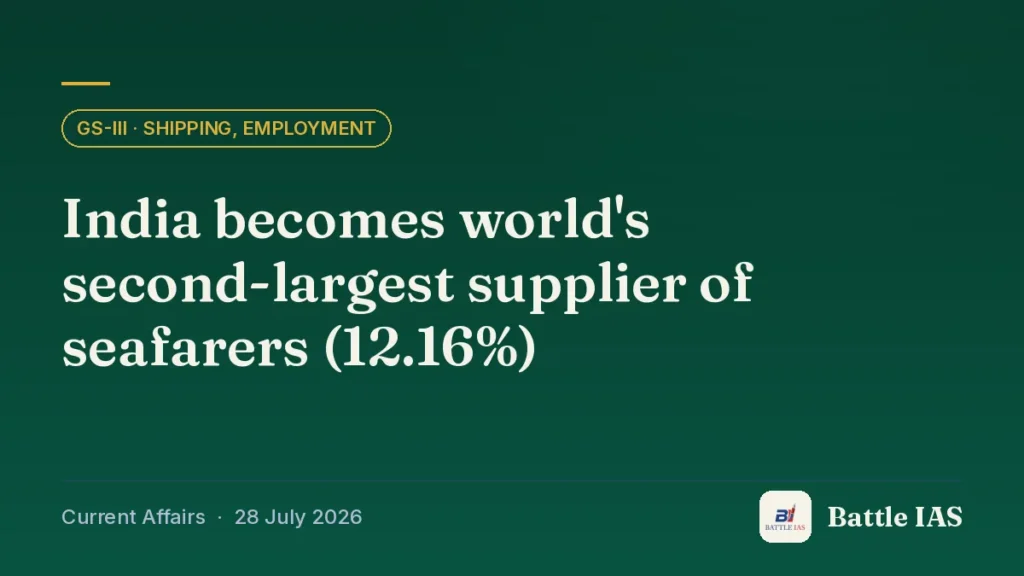 Battle IAS current affairs title card: India becomes world's second-largest supplier of seafarers (12.16%) (GS3 · Shipping, employment, 28 July 2026)