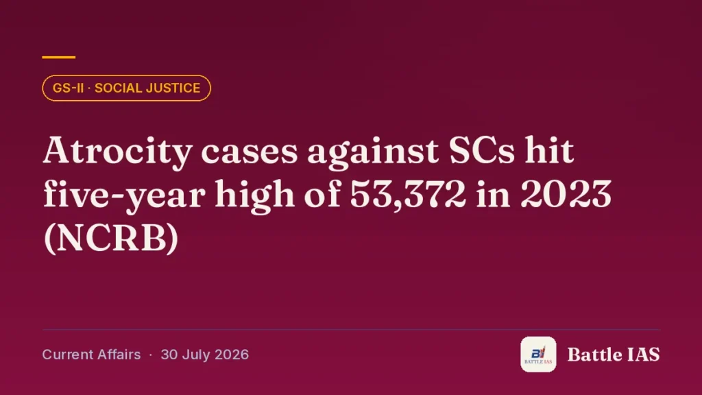 Battle IAS current affairs title card: Atrocity cases against SCs hit five-year high of 53,372 in 2023 (NCRB) (GS2 · Social justice, 30 July 2026)