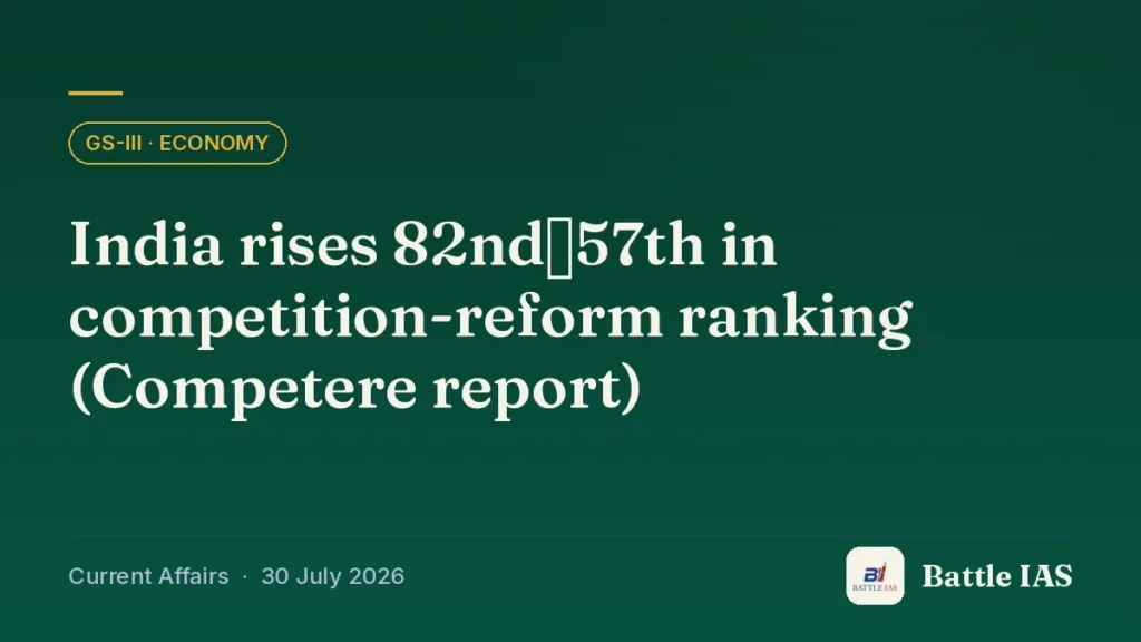 Battle IAS current affairs title card: India rises 82nd→57th in competition-reform ranking (Competere report) (GS3 · Economy, 30 July 2026)