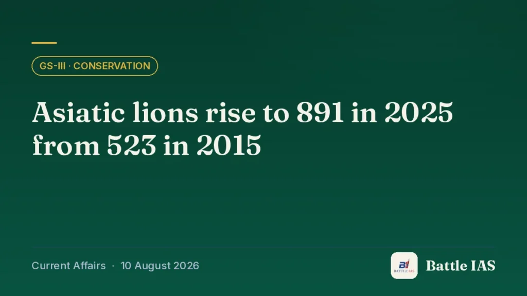Battle IAS current affairs title card: Asiatic lions rise to 891 in 2025 from 523 in 2015 (GS3 · Conservation, 10 August 2026)