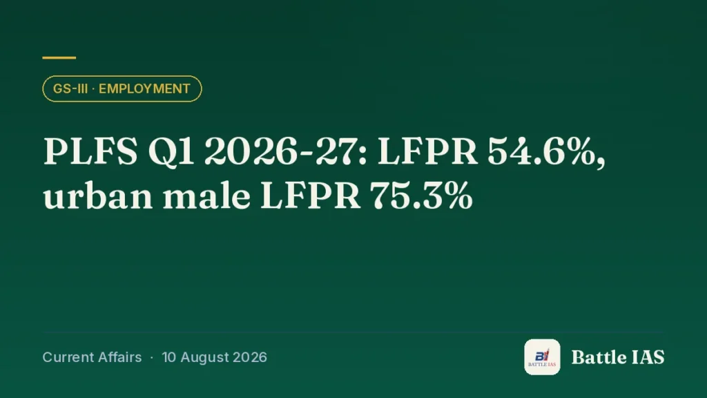 Battle IAS current affairs title card: PLFS Q1 2026-27: LFPR 54.6%, urban male LFPR 75.3% (GS3 · Employment, 10 August 2026)