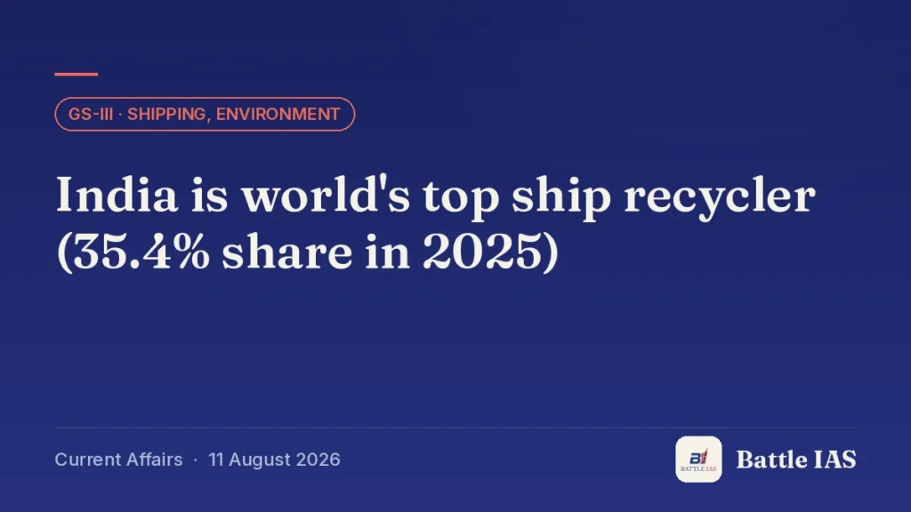 Battle IAS current affairs title card: India is world's top ship recycler (35.4% share in 2025) (GS3 · Shipping, environment, 11 August 2026)