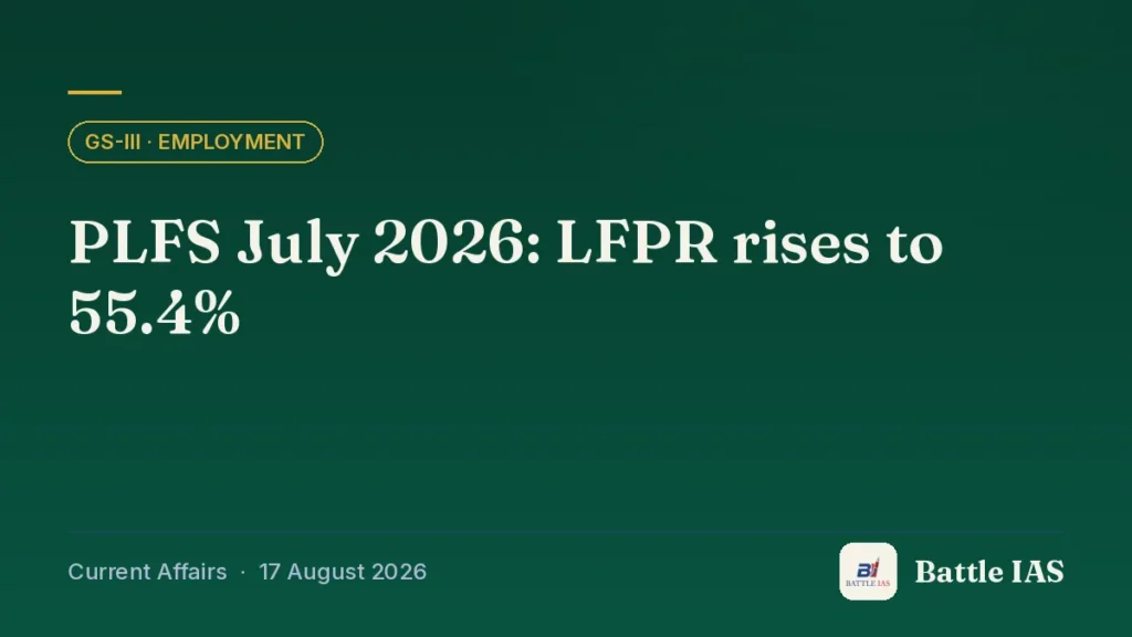 Battle IAS current affairs title card: PLFS July 2026: LFPR rises to 55.4% (GS3 · Employment, 17 August 2026)