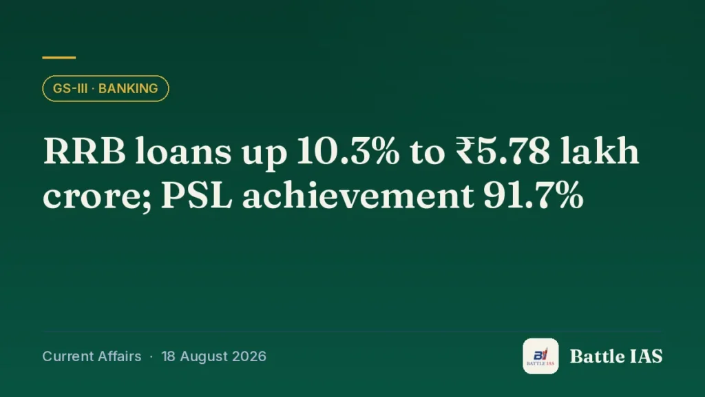 Battle IAS current affairs title card: RRB loans up 10.3% to ₹5.78 lakh crore; PSL achievement 91.7% (GS3 · Banking, 18 August 2026)