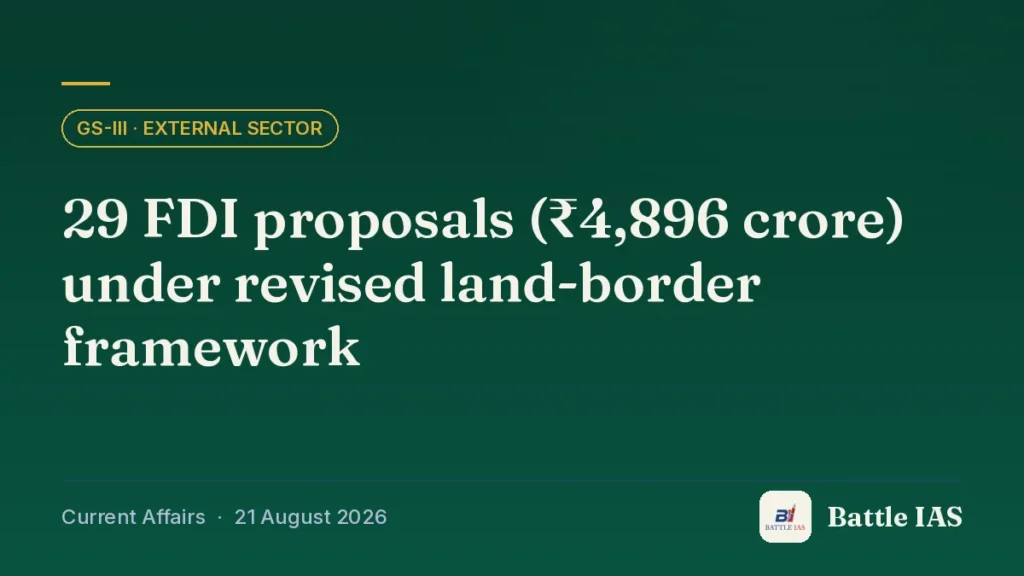 Battle IAS current affairs title card: 29 FDI proposals (₹4,896 crore) under revised land-border framework (GS3 · External sector, 21 August 2026)