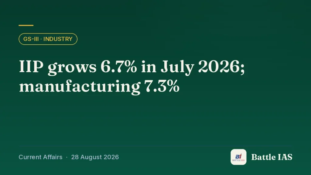 Battle IAS current affairs title card: IIP grows 6.7% in July 2026; manufacturing 7.3% (GS3 · Industry, 28 August 2026)