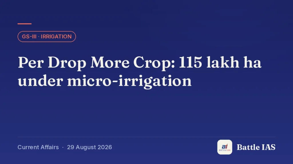Battle IAS current affairs title card: Per Drop More Crop: 115 lakh ha under micro-irrigation (GS3 · Irrigation, 29 August 2026)