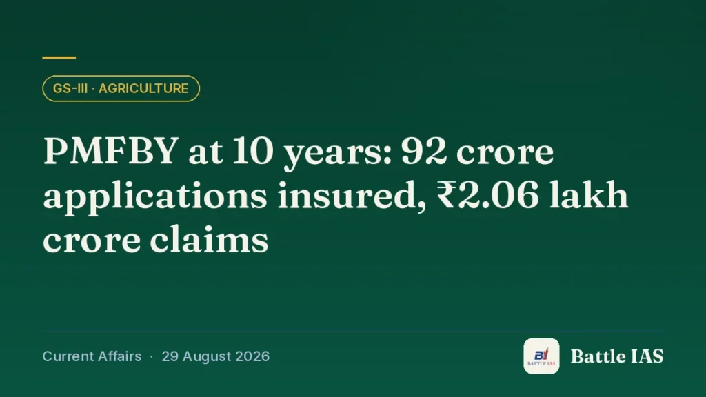 Battle IAS current affairs title card: PMFBY at 10 years: 92 crore applications insured, ₹2.06 lakh crore claims (GS3 · Agriculture, 29 August 2026)