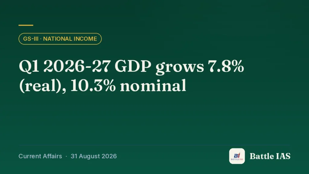 Battle IAS current affairs title card: Q1 2026-27 GDP grows 7.8% (real), 10.3% nominal (GS3 · National income, 31 August 2026)
