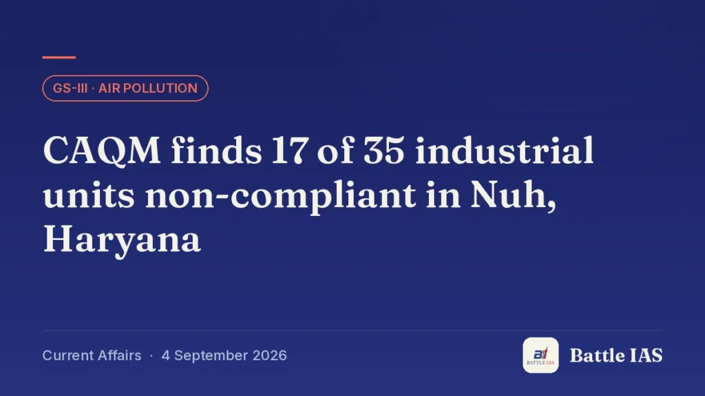 Battle IAS current affairs title card: CAQM finds 17 of 35 industrial units non-compliant in Nuh, Haryana (GS3 · Air pollution, 4 September 2026)