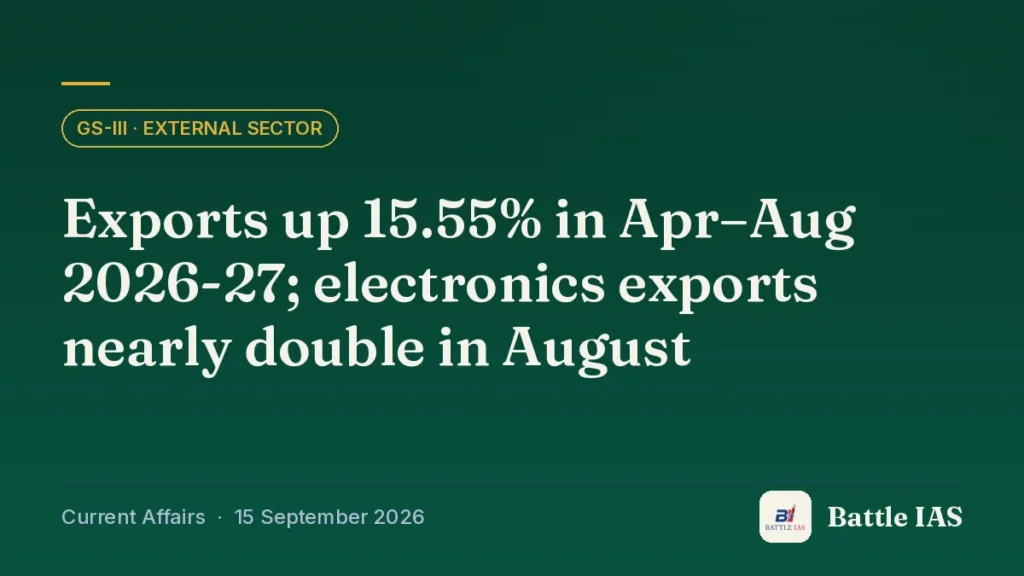 Battle IAS current affairs title card: Exports up 15.55% in Apr–Aug 2026-27; electronics exports nearly double in August (GS3 · External sector, 15 September 2026)