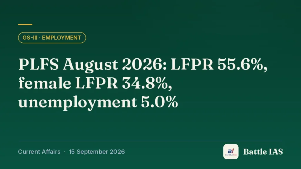 Battle IAS current affairs title card: PLFS August 2026: LFPR 55.6%, female LFPR 34.8%, unemployment 5.0% (GS3 · Employment, 15 September 2026)