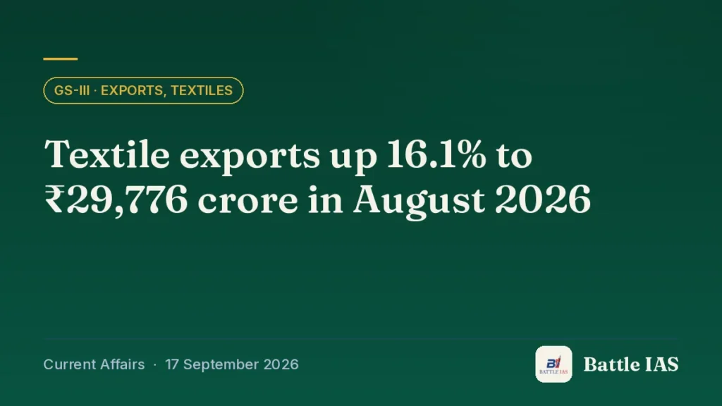 Battle IAS current affairs title card: Textile exports up 16.1% to ₹29,776 crore in August 2026 (GS3 · Exports, textiles, 17 September 2026)