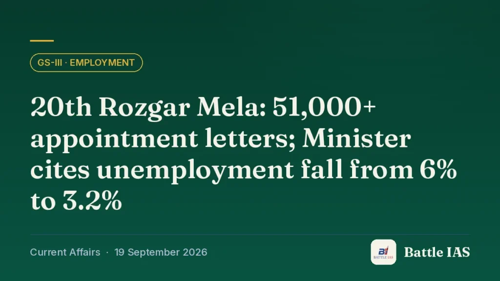 Battle IAS current affairs title card: 20th Rozgar Mela: 51,000+ appointment letters; Minister cites unemployment fall from 6% to 3.2% (GS3 · Employment, 19 September 2026)