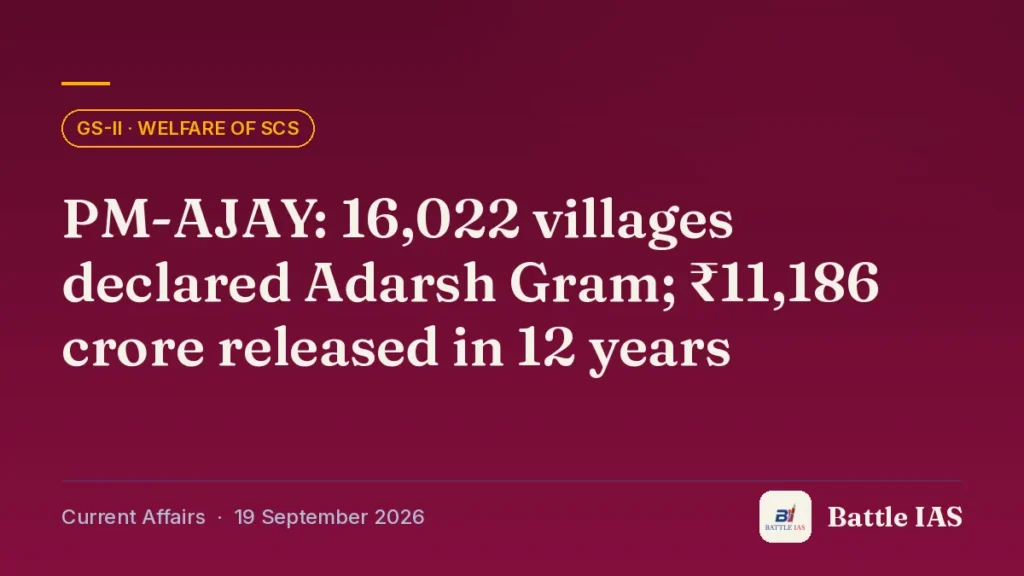 Battle IAS current affairs title card: PM-AJAY: 16,022 villages declared Adarsh Gram; ₹11,186 crore released in 12 years (GS2 · Welfare of SCs, 19 September 2026)