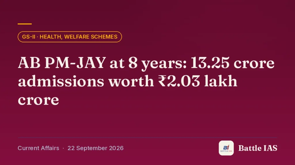 Battle IAS current affairs title card: AB PM-JAY at 8 years: 13.25 crore admissions worth ₹2.03 lakh crore (GS2 · Health, welfare schemes, 22 September 2026)